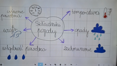 Mapa myśli na naszych lekcjach